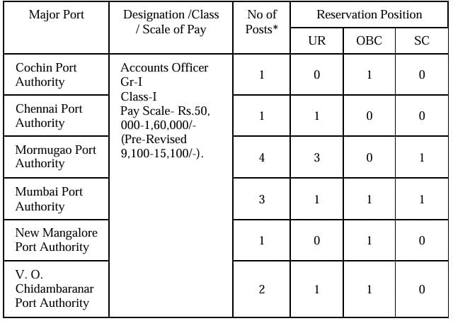 Post Name and Vacancies for Indian Ports Association Recruitment 2024