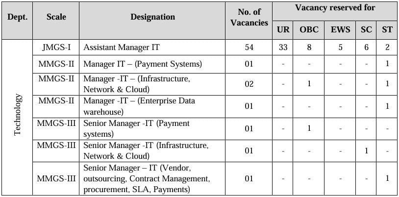 Post Name and Vacancies for India Post Payments Bank Recruitment 2024