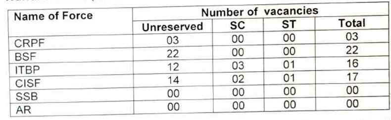 Post Name and Vacancies for Ministry of Home Affairs Recruitment 2024