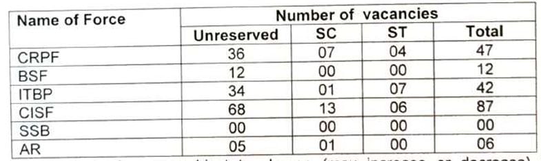 Post Name and Vacancies for Ministry of Home Affairs Recruitment 2024