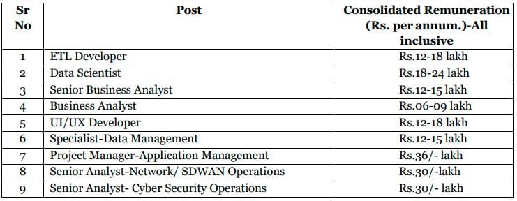 Salary for NABARD Recruitment 2024