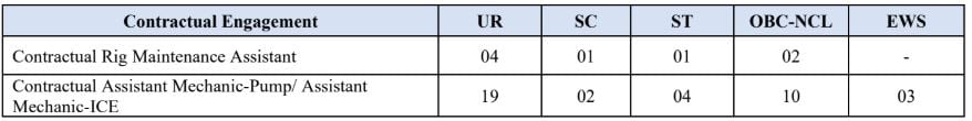 Post Name and Vacancies for Oil India Recruitment 2024