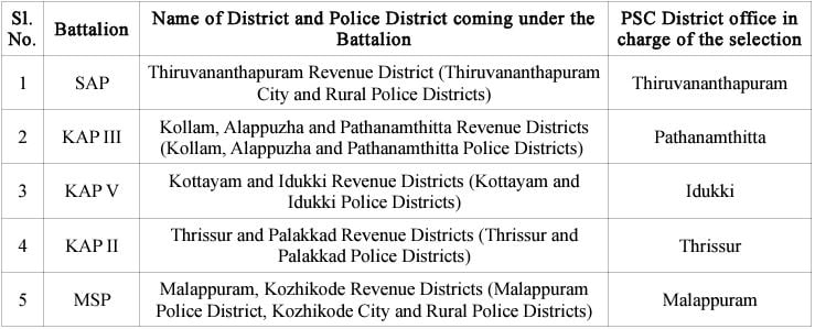 Post Name and Vacancies for KPSC Recruitment 2025