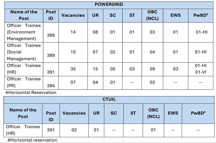 Post Name and Vacancies for POWERGRID Recruitment 2024