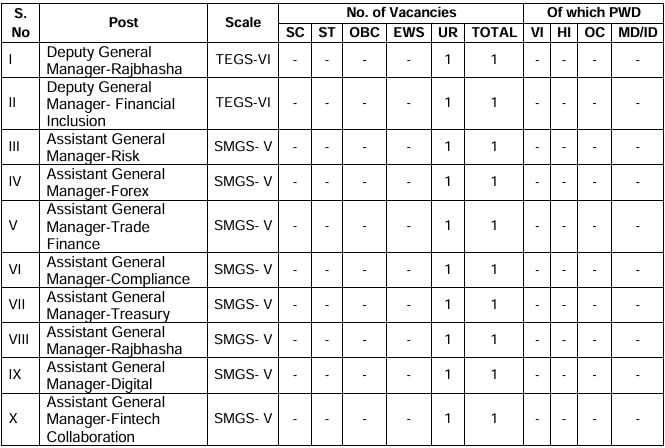 Post Name and Vacancies for Punjab and Sind Bank Recruitment 2024