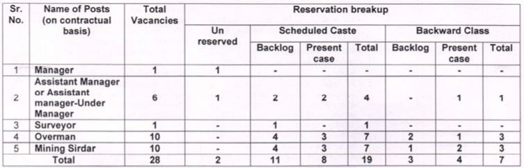 Post Name and Vacancies for PSPCL Recruitment 2025