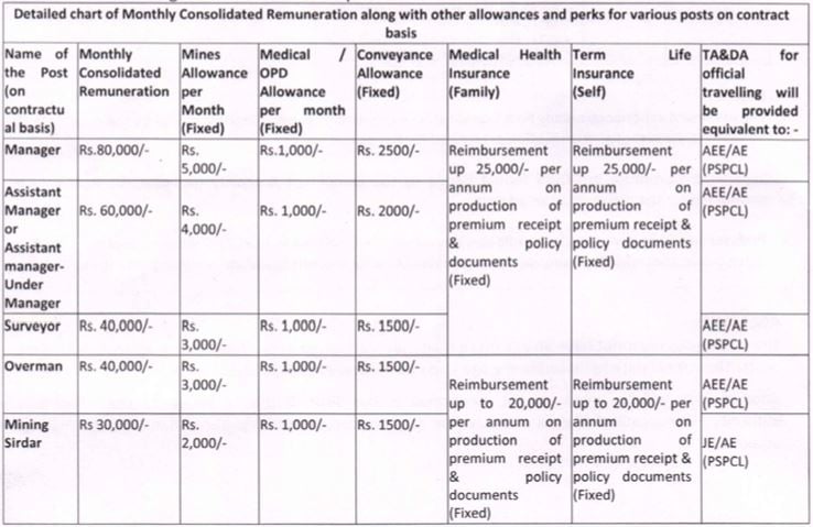 Salary for PSPCL Recruitment 2025