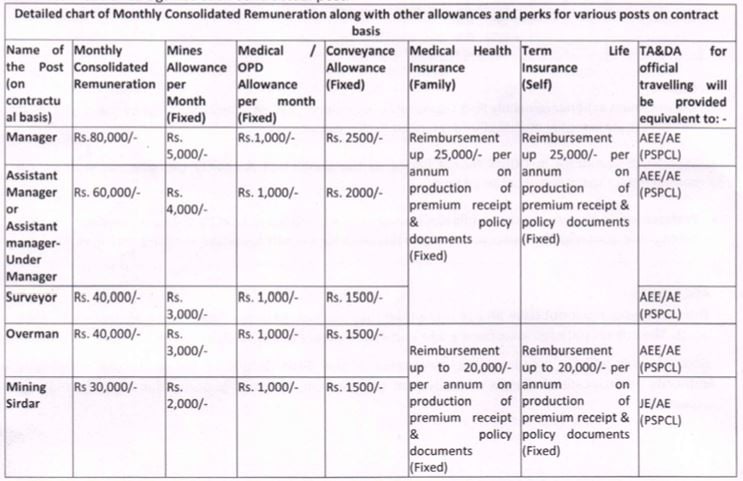 Salary for PSPCL Recruitment 2025