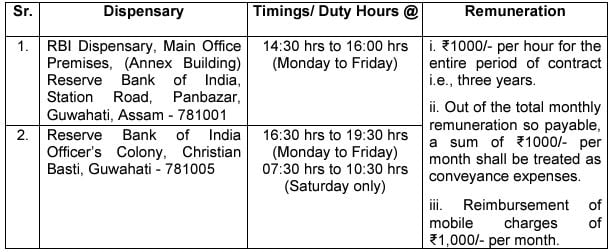 Salary, Location and Working Hours for Reserve Bank of India Recruitment 2024