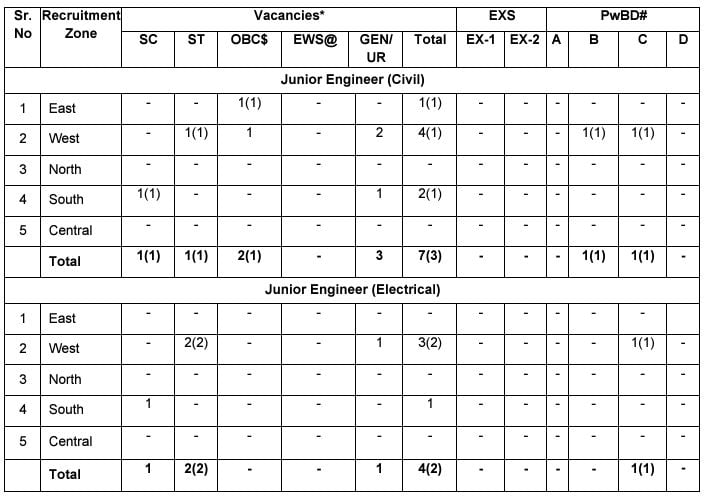 Post Name and Vacancies for Reserve Bank of India Recruitment 2025