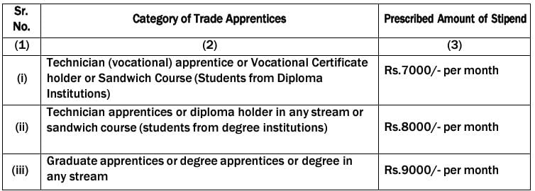 Stipend for RCFL Recruitment 2024