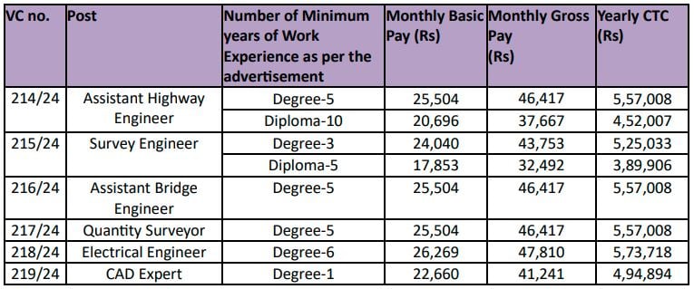 Salary for RITES Recruitment 2025