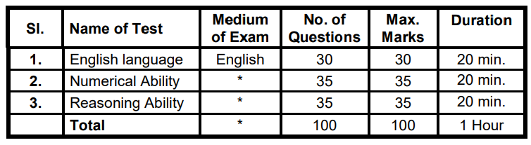 Selection Process for State Bank of India Recruitment 2024