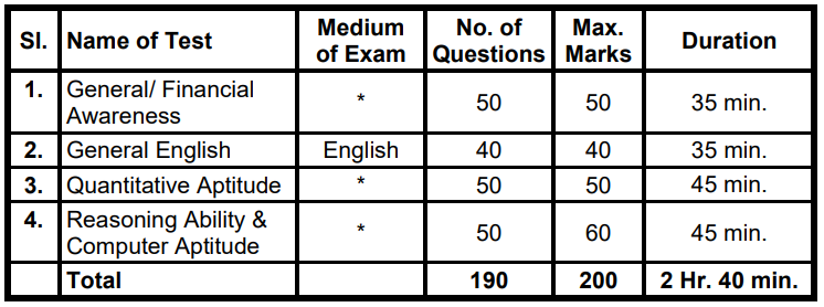 Selection Process for State Bank of India Recruitment 2024