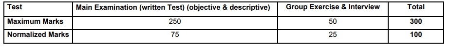 Selection Process for SBI Recruitment 2025