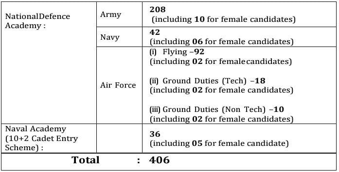 Post Name and Vacancies for Union Public Service Commission Recruitment 2024