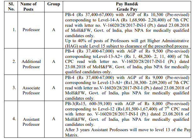 Salary for AIIMS Deoghar Recruitment 2025