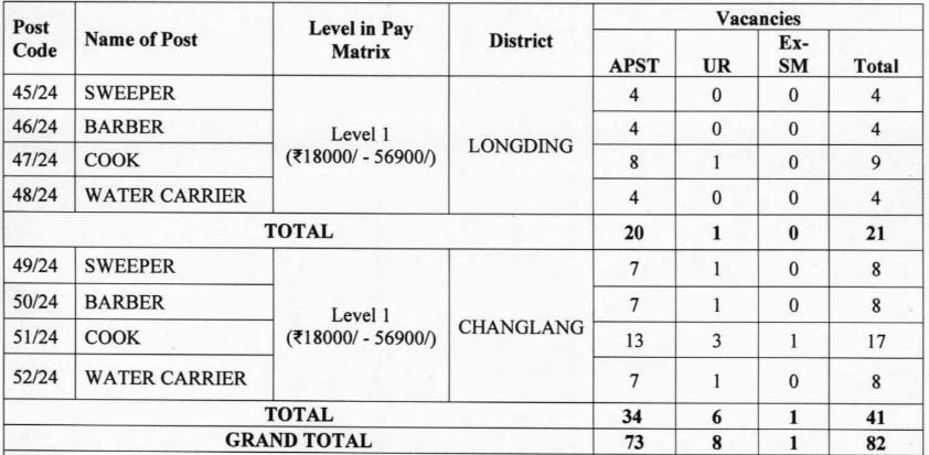 Post Name and Vacancies for APSSB Recruitment 2025