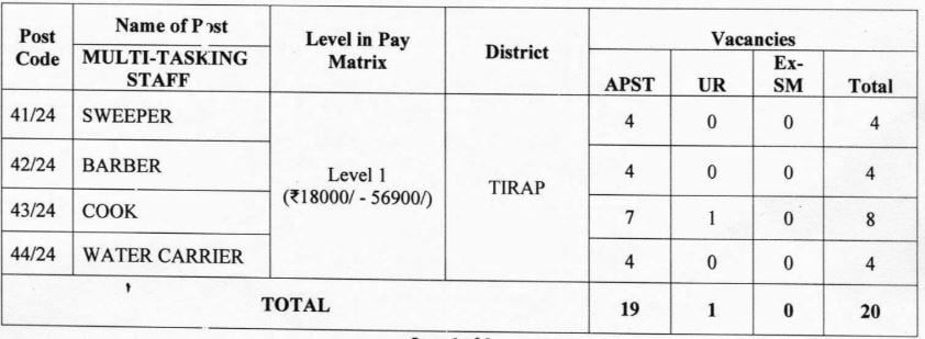 Post Name and Vacancies for APSSB Recruitment 2025