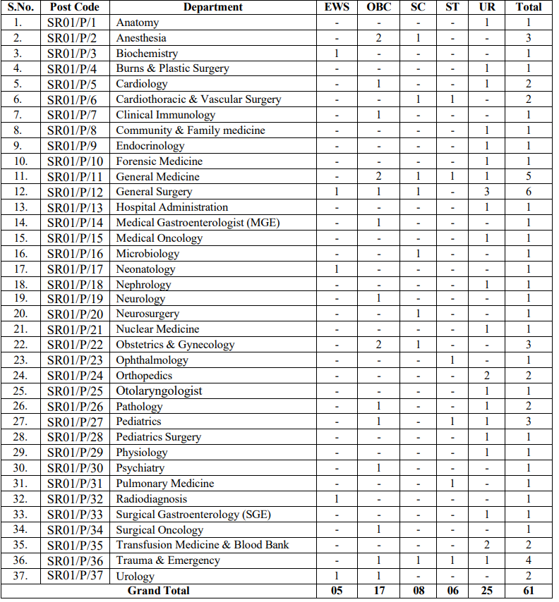 Post Name and Vacancies for AIIMS Bilaspur Recruitment 2025