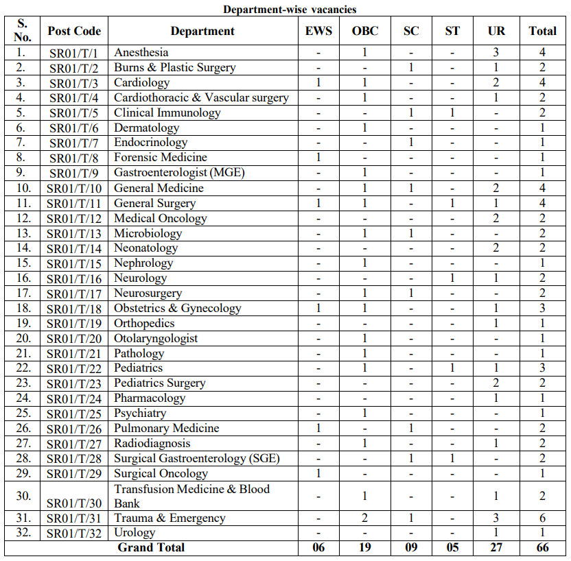 Post Name and Vacancies for AIIMS Bilaspur Recruitment 2025