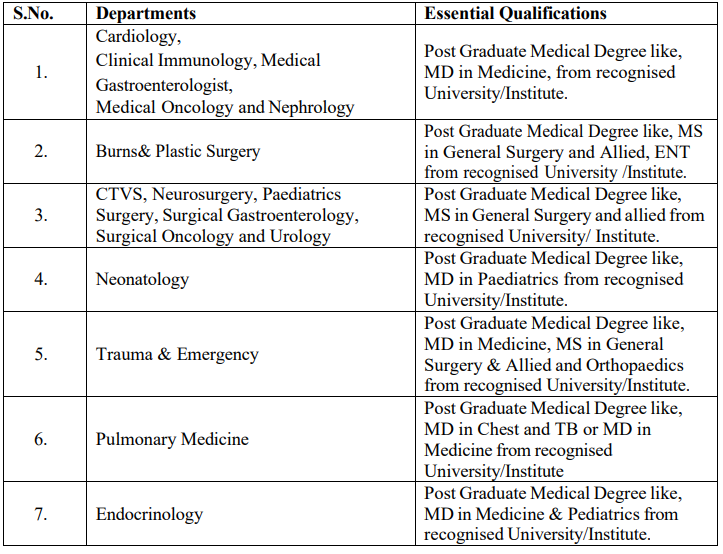 Qualification for AIIMS Bilaspur Recruitment 2025