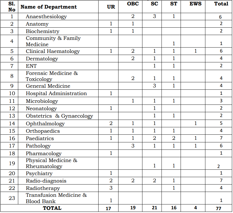 Post Name and Vacancies for AIIMS Patna Recruitment 2025