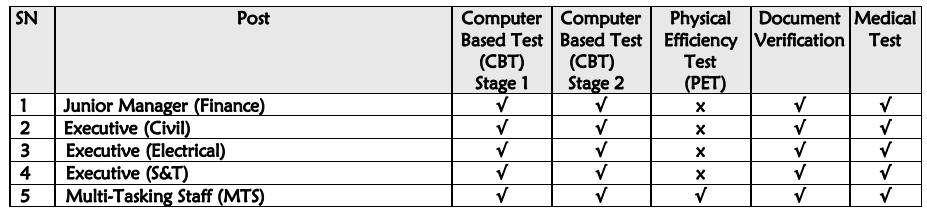 Selection Process for DFCCIL Recruitment 2025