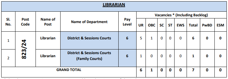 Post Name and Vacancies for DSSSB Recruitment 2025