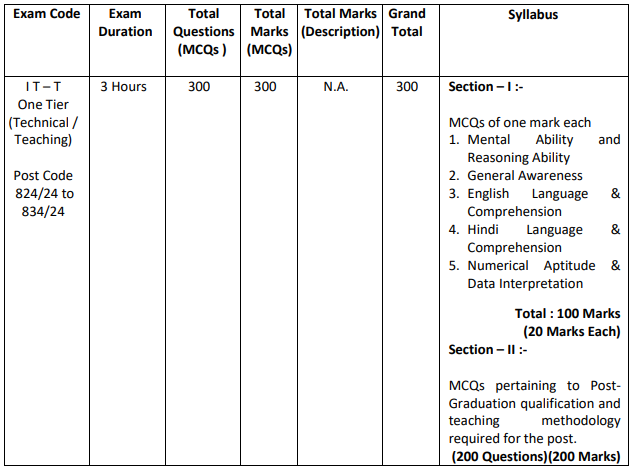 Selection for DSSSB Recruitment 2025