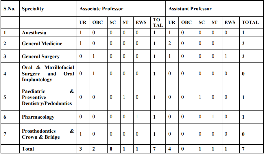 Post Name and Vacancies for Employees State Insurance Cooperation Recruitment 2025