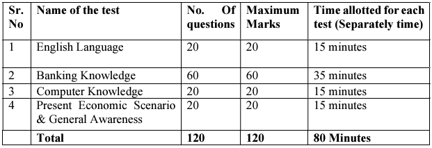 Exam Structure for Central Bank of India Recruitment 2025