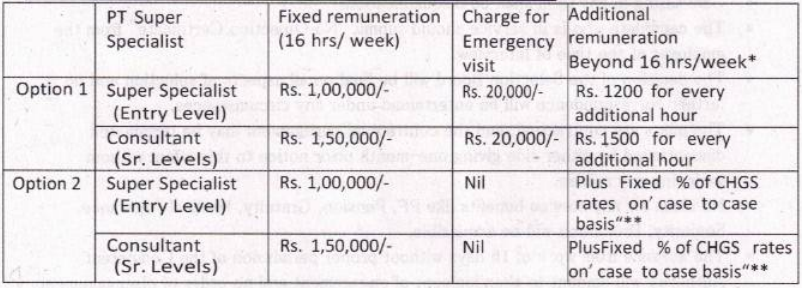 Remuneration for ESIC Recruitment 2025