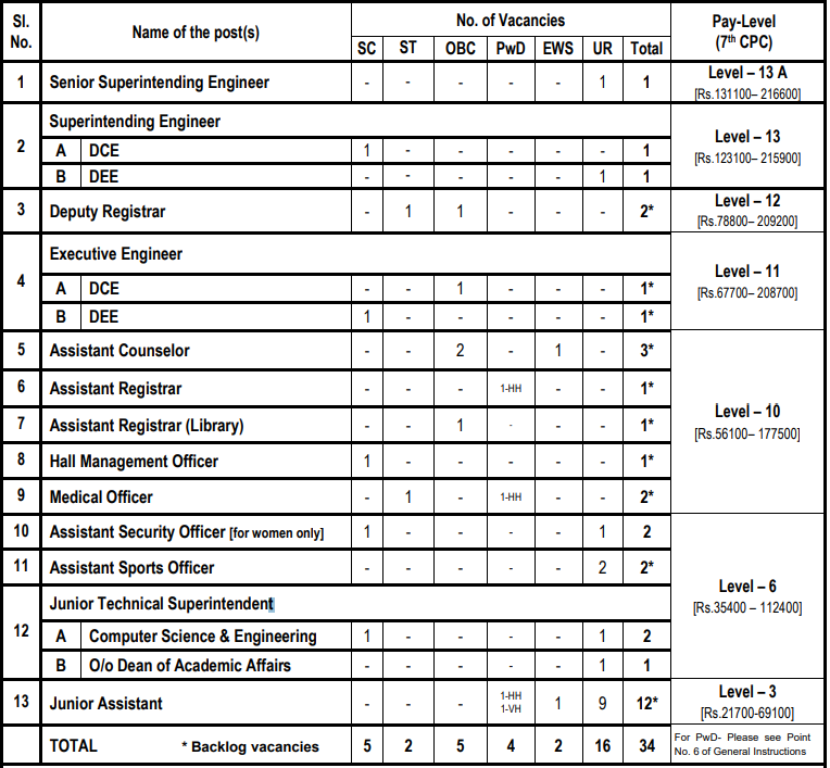 Post Name and Vacancies for IIT Kanpur Recruitment 2025