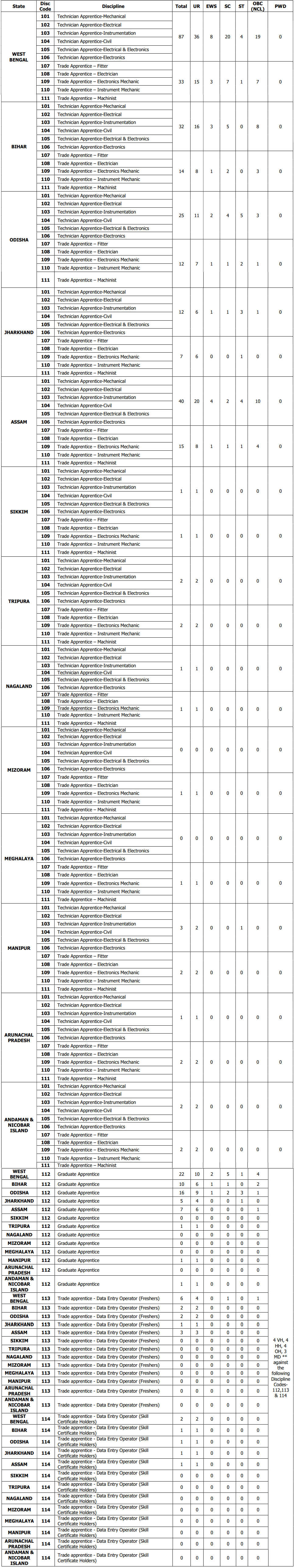 Post Name and Vacancies for IOCL Recruitment 2025