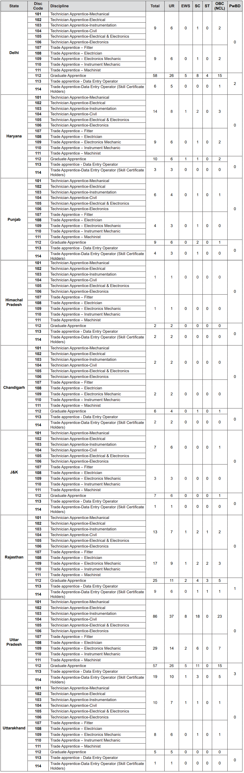 Post Name and Vacancies for Indian Oil Corporation Recruitment 2025