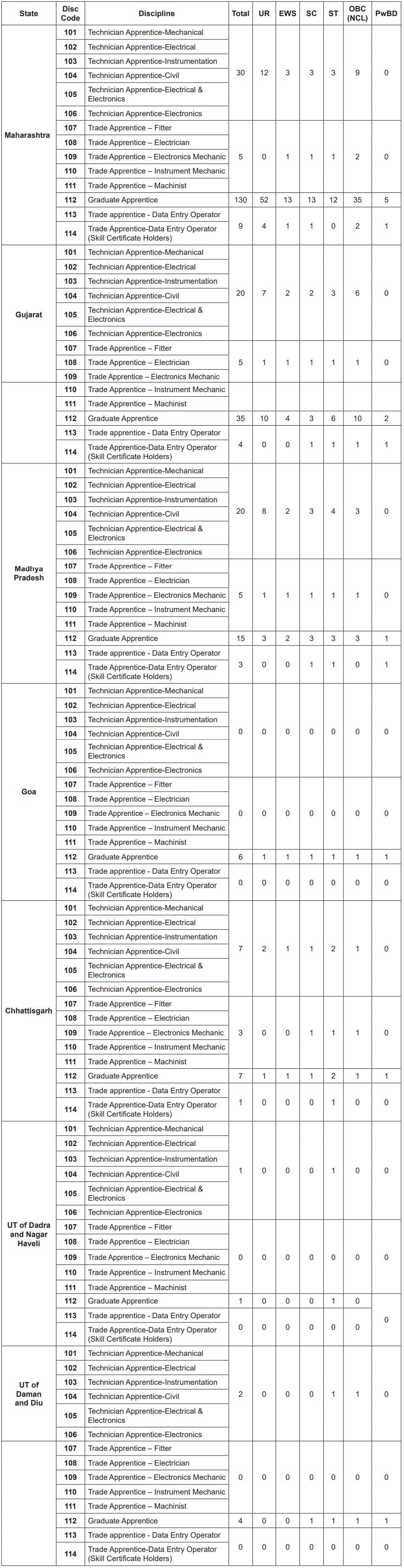 Post Name and Vacancies for IOCL Recruitment 2025