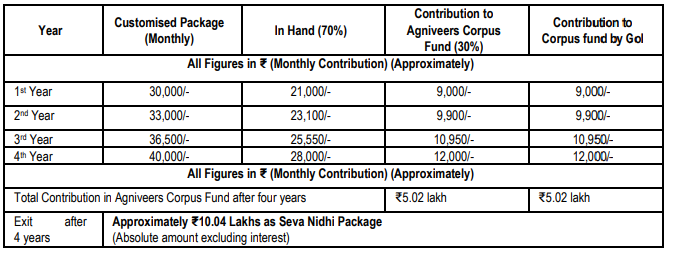 Salary for Indian Air Force Recruitment 2025