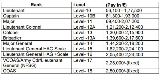 Salary for Indian Army Recruitment 2025