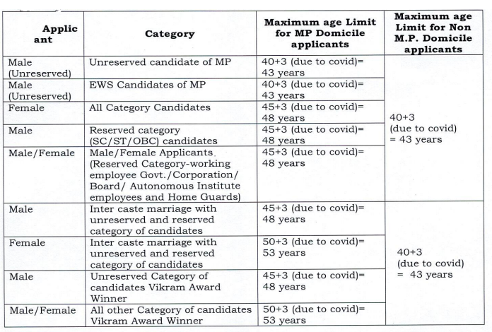 Age Limit for MPMRC Recruitment 2025