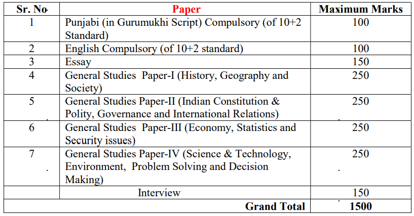 Main Examination for PPSC Recruitment 2025