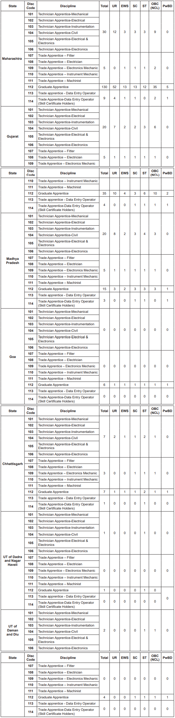 Post Name and Vacancies for IOCL Recruitment 2025