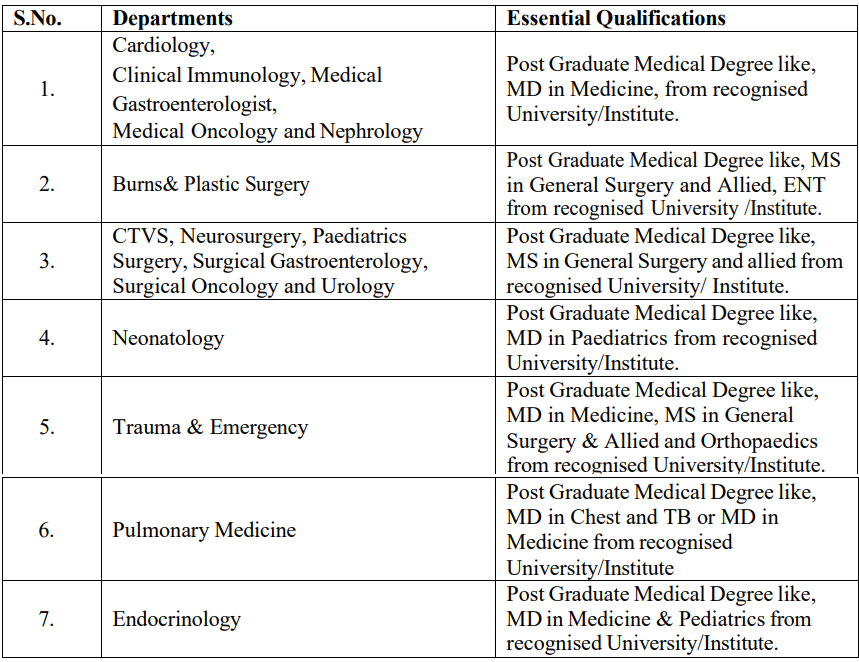 Qualification for AIIMS Bilaspur Recruitment 2025