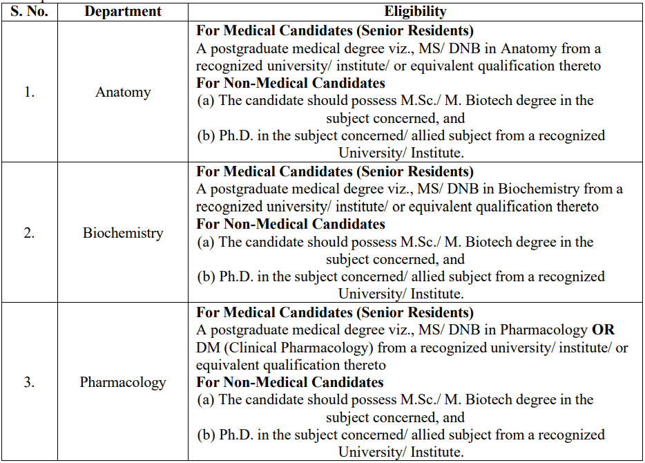 Qualification for AIIMS Bilaspur Recruitment 2025