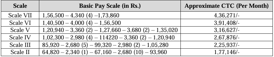 Salary for IPPB Recruitment 2025