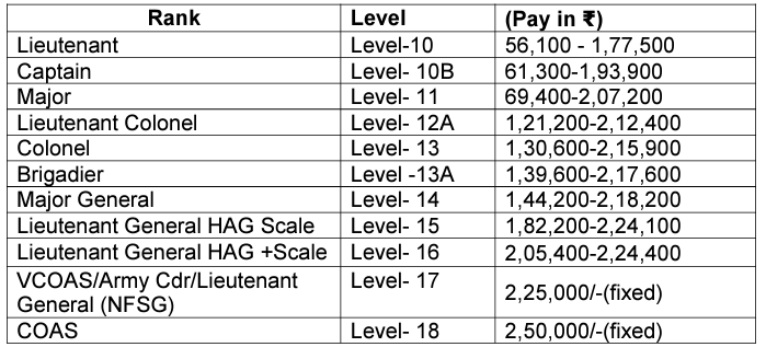 Salary for Indian Army Recruitment 2025