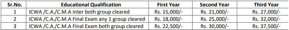 Salary for MAHAGENCO Recruitment 2025