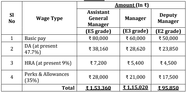 Salary for UCSL Recruitment 2025