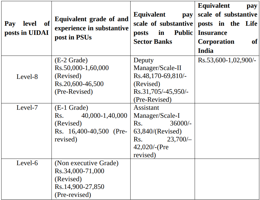 Salary for UIDAI Recruitment 2025