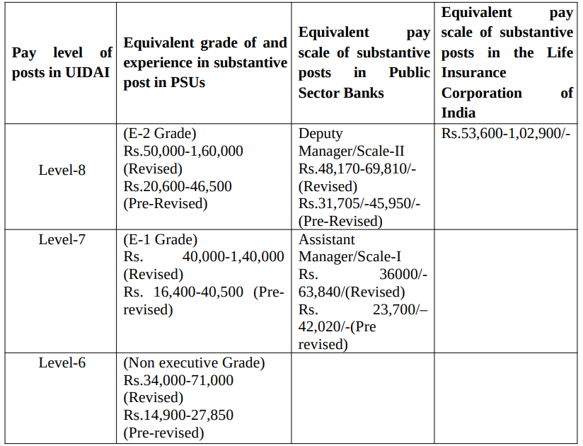 Remuneration for UIDAI Recruitment 2025